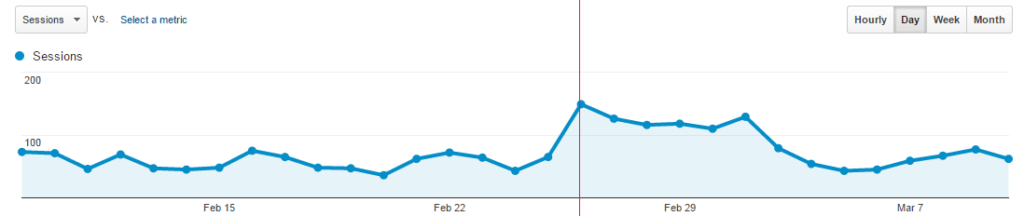 Case Study: Changing the WordPress Permalink Structure SEO 5 WordPress Permalink SEO Traffic and Rankings Update Case Study: Changing the WordPress Permalink Structure SEO