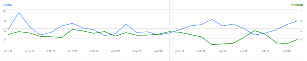 Case Study: Changing the WordPress Permalink Structure SEO 4 WordPress Permalink SEO Traffic and Rankings Update Webmaster Tools Case Study: Changing the WordPress Permalink Structure SEO