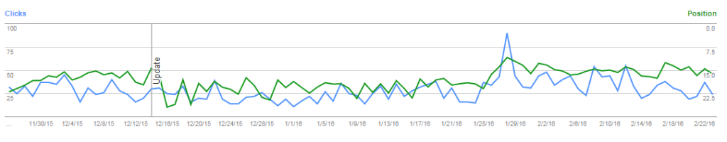 Case Study: Changing the WordPress Permalink Structure SEO 2 website statistics from November 26 2015 to February 23 2016 1024x200 1 Case Study: Changing the WordPress Permalink Structure SEO